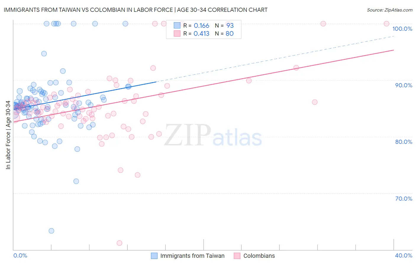 Immigrants from Taiwan vs Colombian In Labor Force | Age 30-34