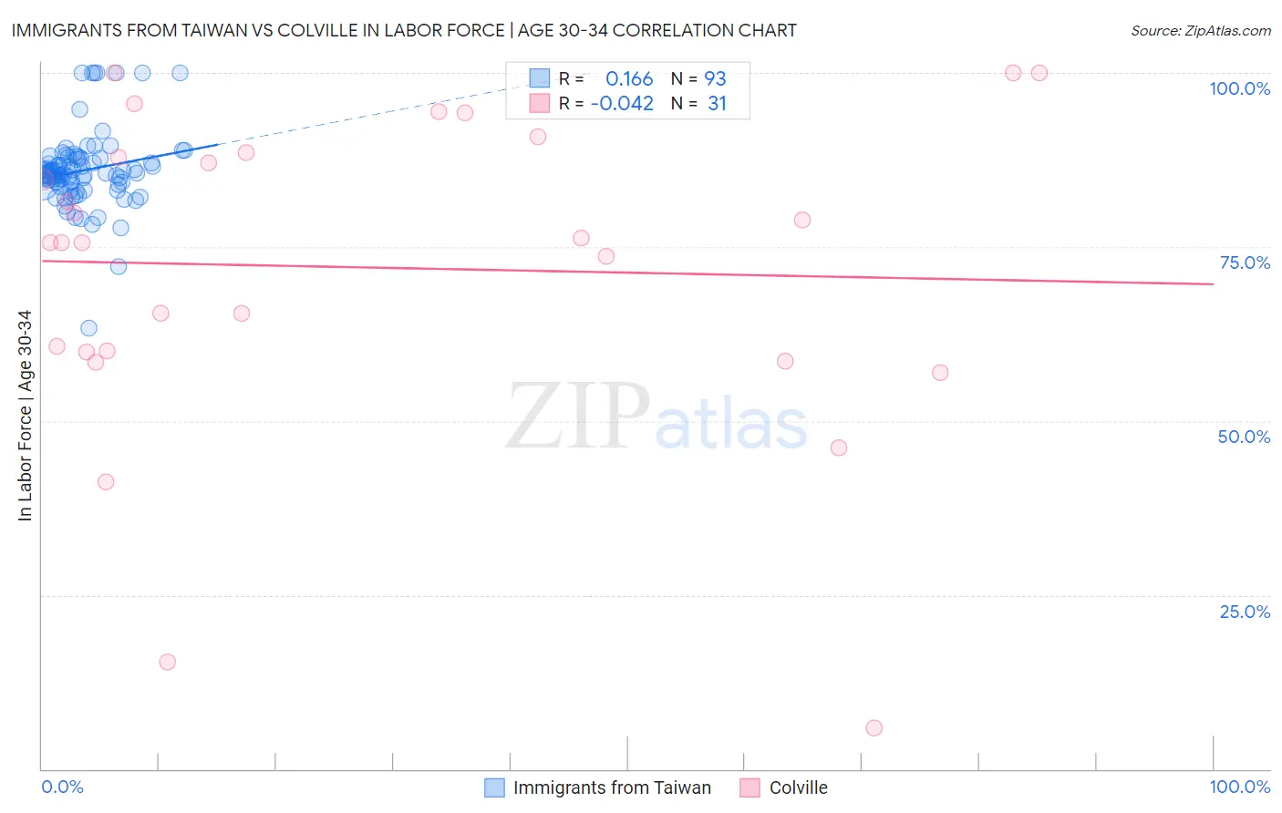 Immigrants from Taiwan vs Colville In Labor Force | Age 30-34