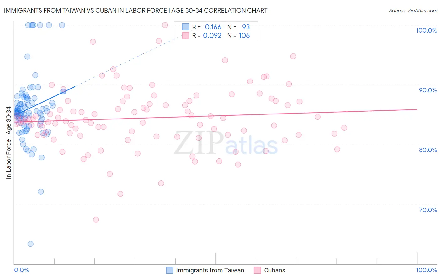Immigrants from Taiwan vs Cuban In Labor Force | Age 30-34