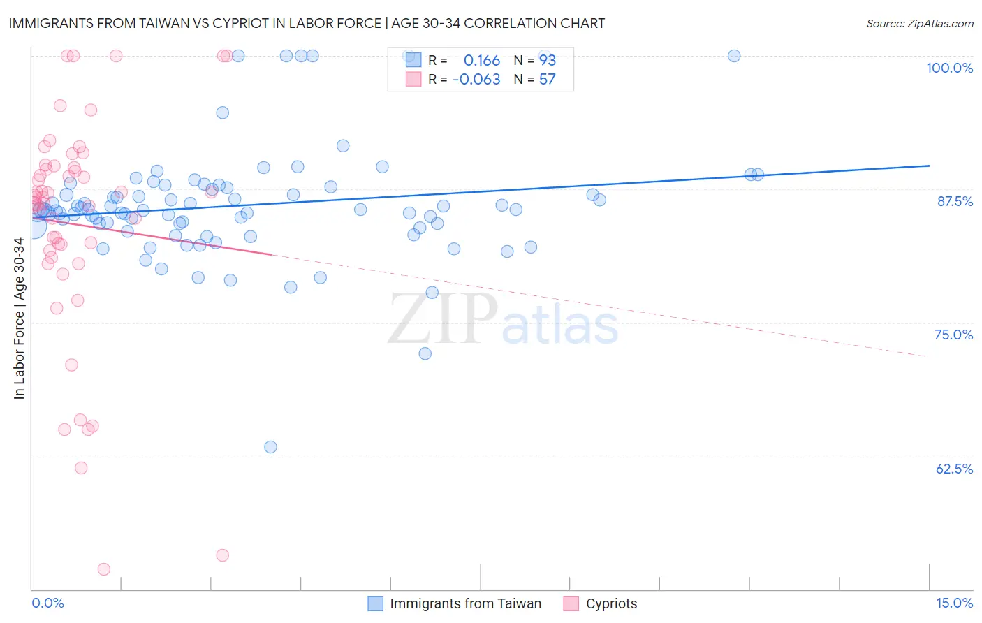 Immigrants from Taiwan vs Cypriot In Labor Force | Age 30-34
