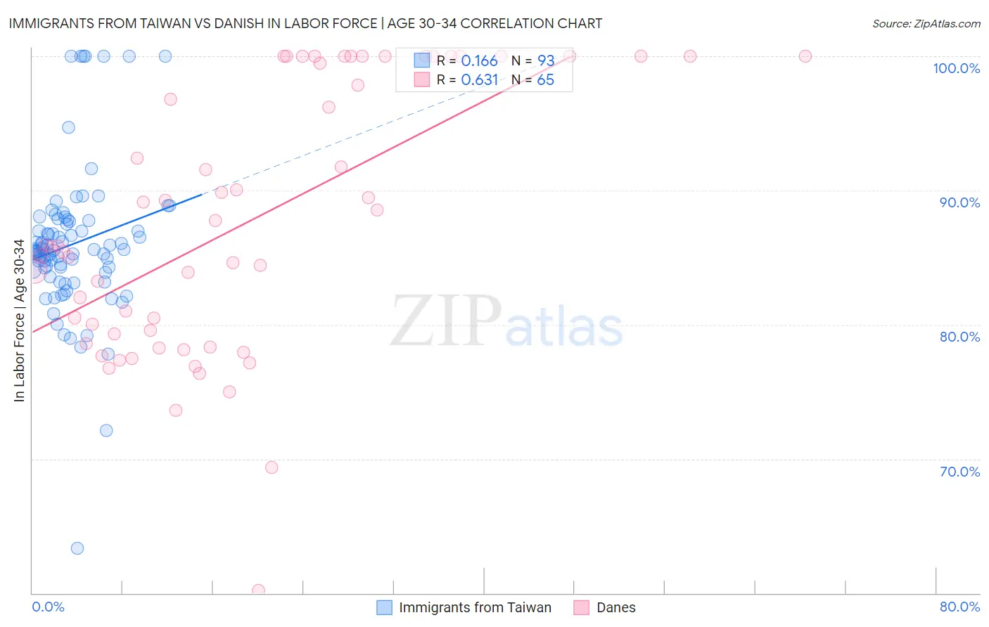 Immigrants from Taiwan vs Danish In Labor Force | Age 30-34