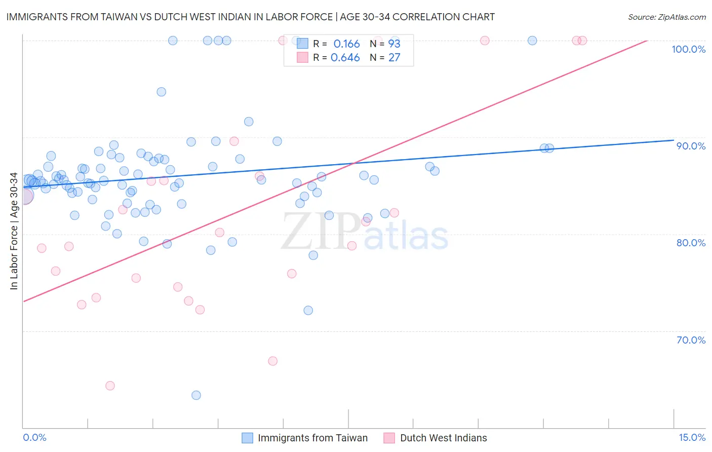 Immigrants from Taiwan vs Dutch West Indian In Labor Force | Age 30-34