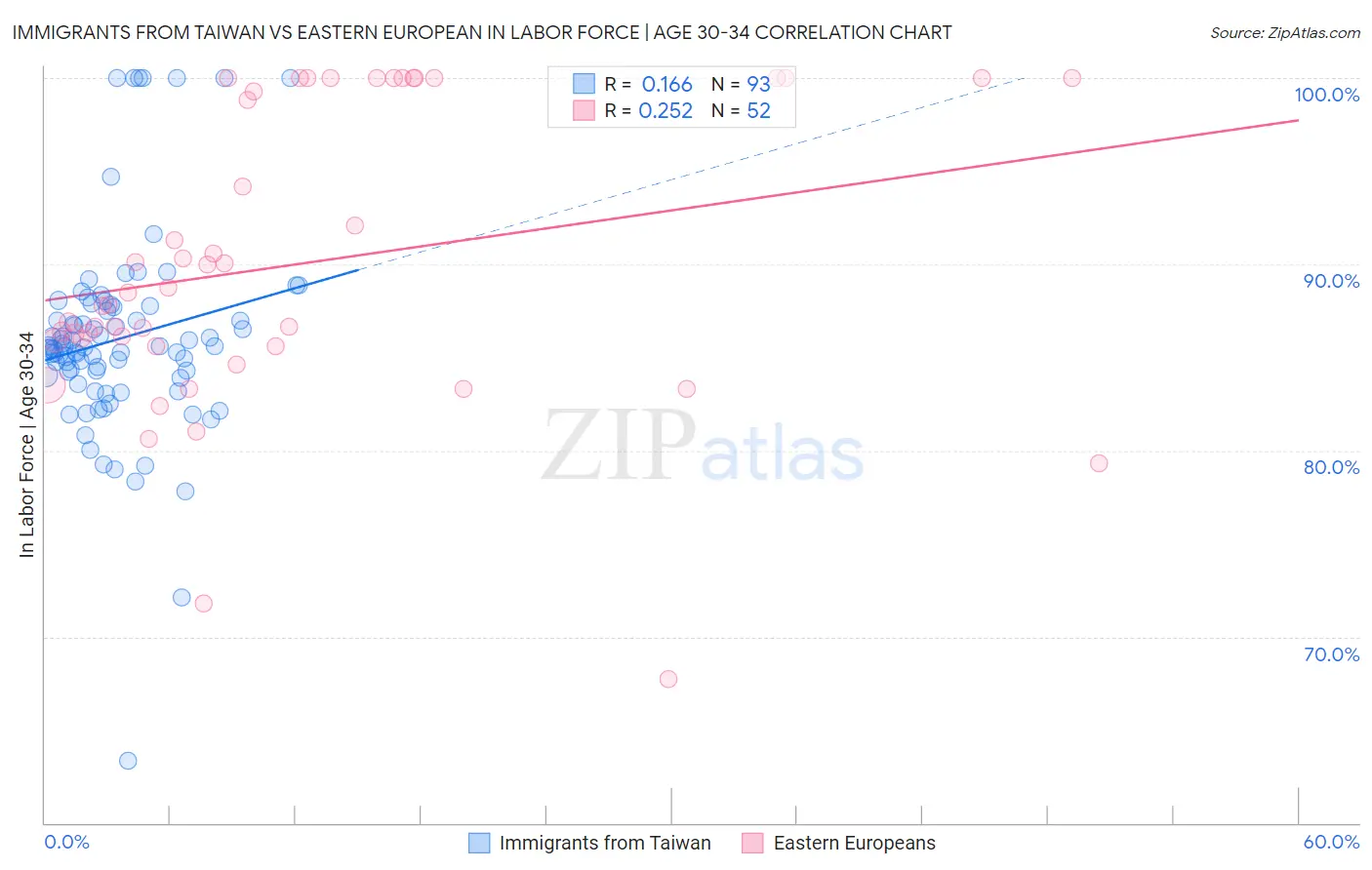 Immigrants from Taiwan vs Eastern European In Labor Force | Age 30-34