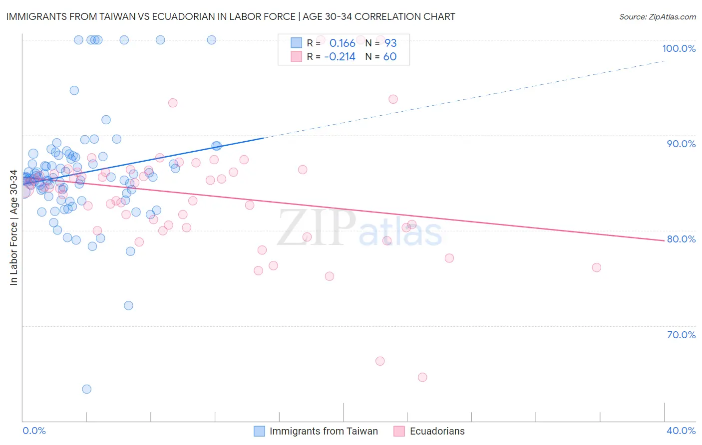 Immigrants from Taiwan vs Ecuadorian In Labor Force | Age 30-34