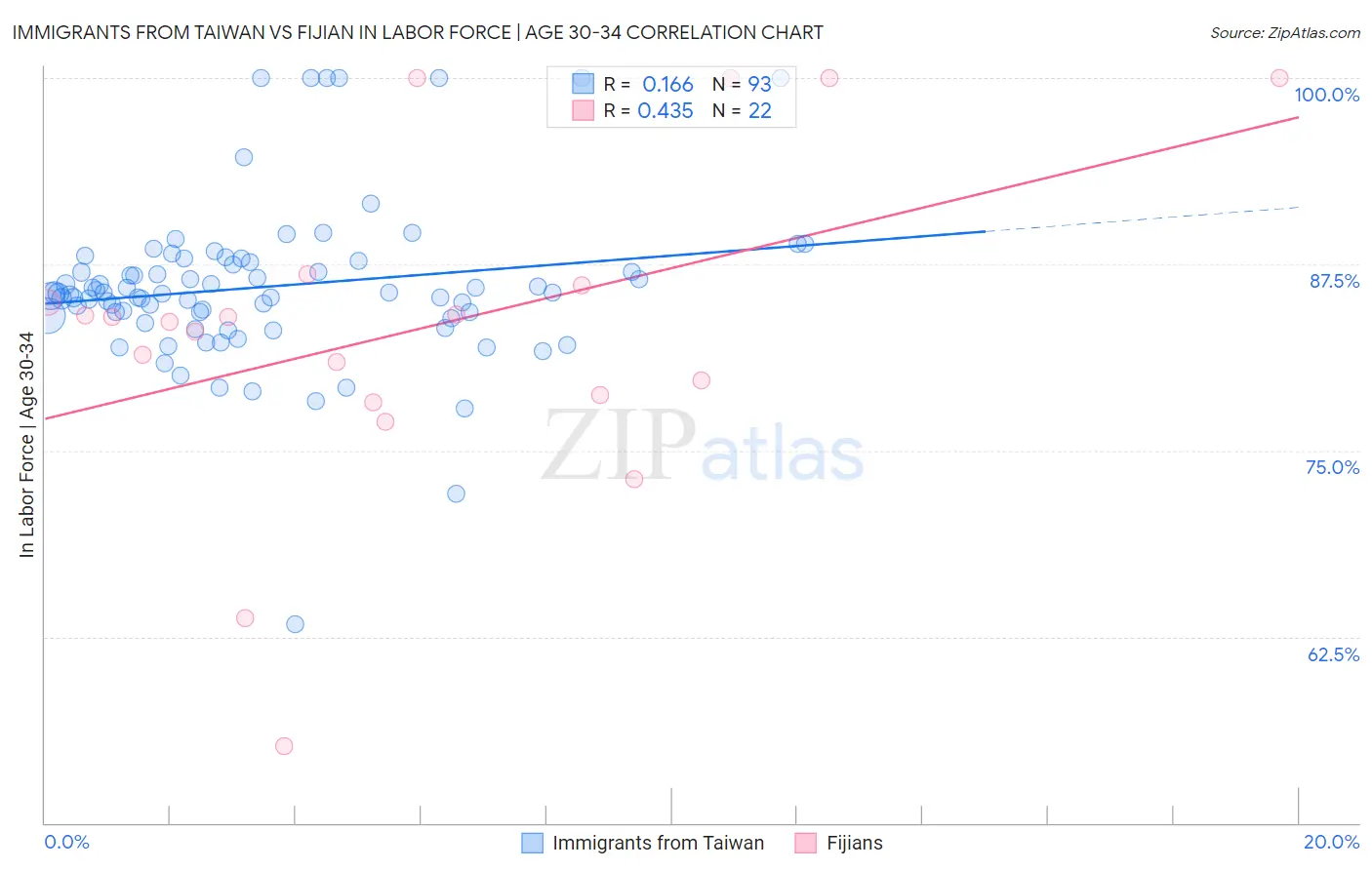 Immigrants from Taiwan vs Fijian In Labor Force | Age 30-34