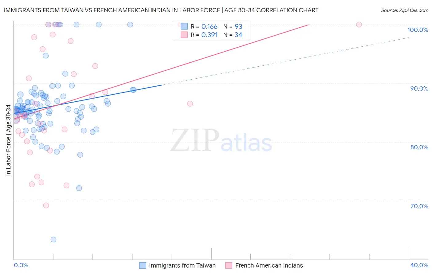 Immigrants from Taiwan vs French American Indian In Labor Force | Age 30-34