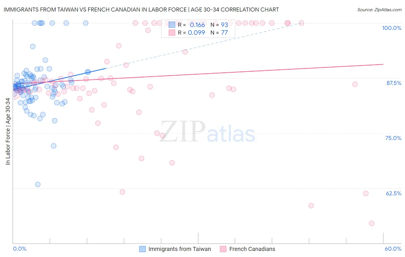 Immigrants from Taiwan vs French Canadian In Labor Force | Age 30-34
