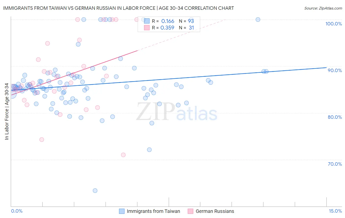 Immigrants from Taiwan vs German Russian In Labor Force | Age 30-34