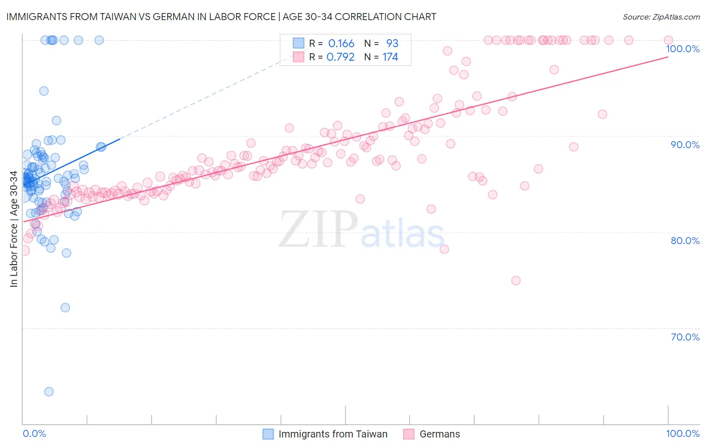Immigrants from Taiwan vs German In Labor Force | Age 30-34