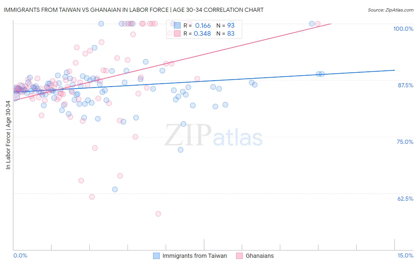 Immigrants from Taiwan vs Ghanaian In Labor Force | Age 30-34