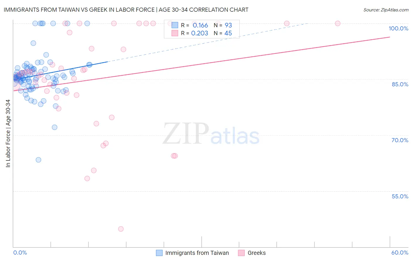 Immigrants from Taiwan vs Greek In Labor Force | Age 30-34