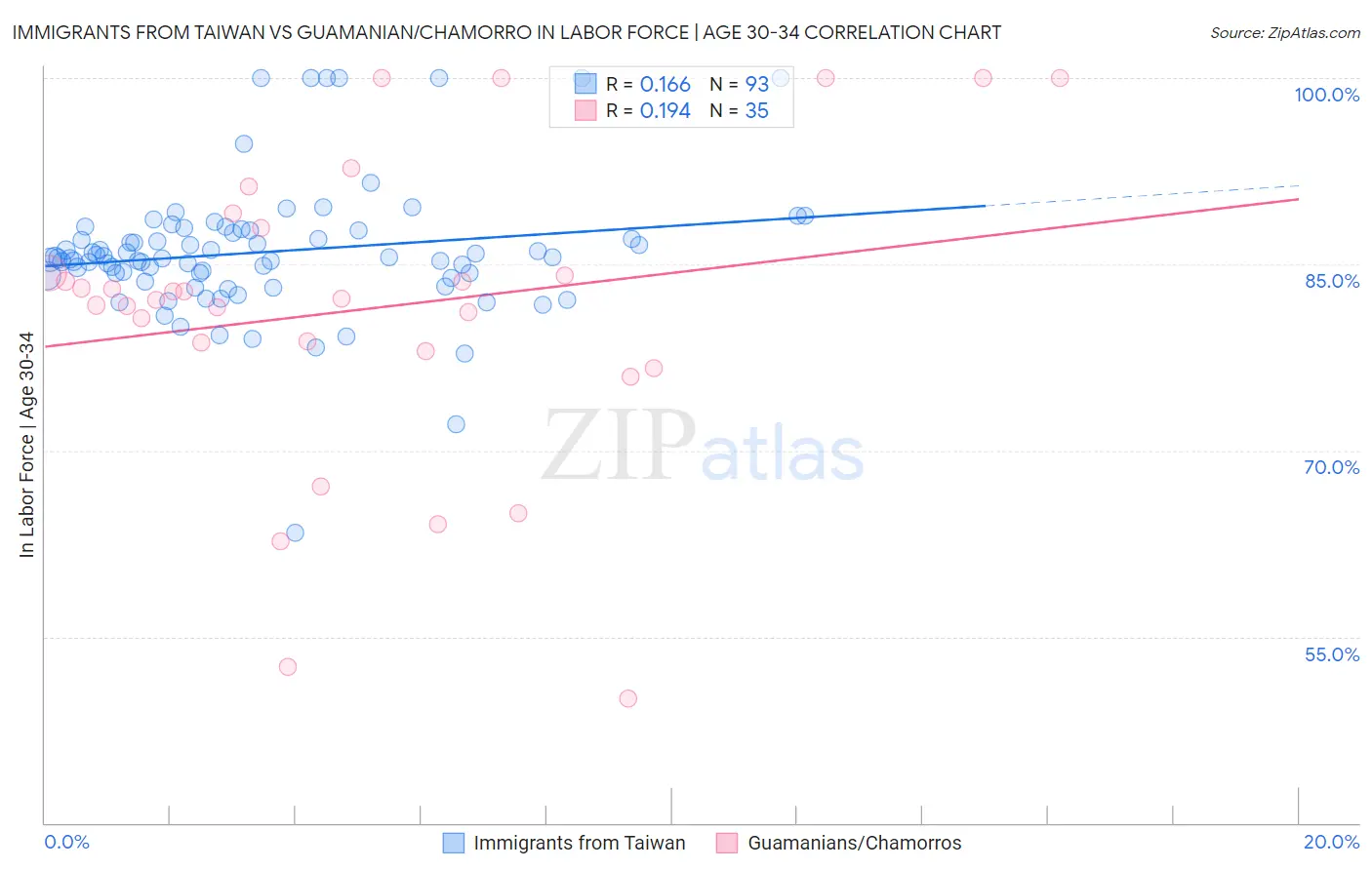 Immigrants from Taiwan vs Guamanian/Chamorro In Labor Force | Age 30-34