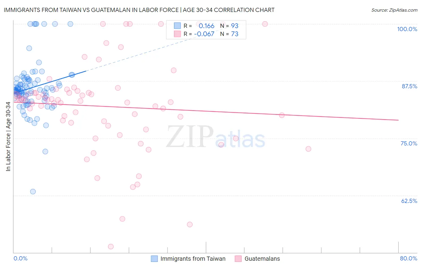 Immigrants from Taiwan vs Guatemalan In Labor Force | Age 30-34