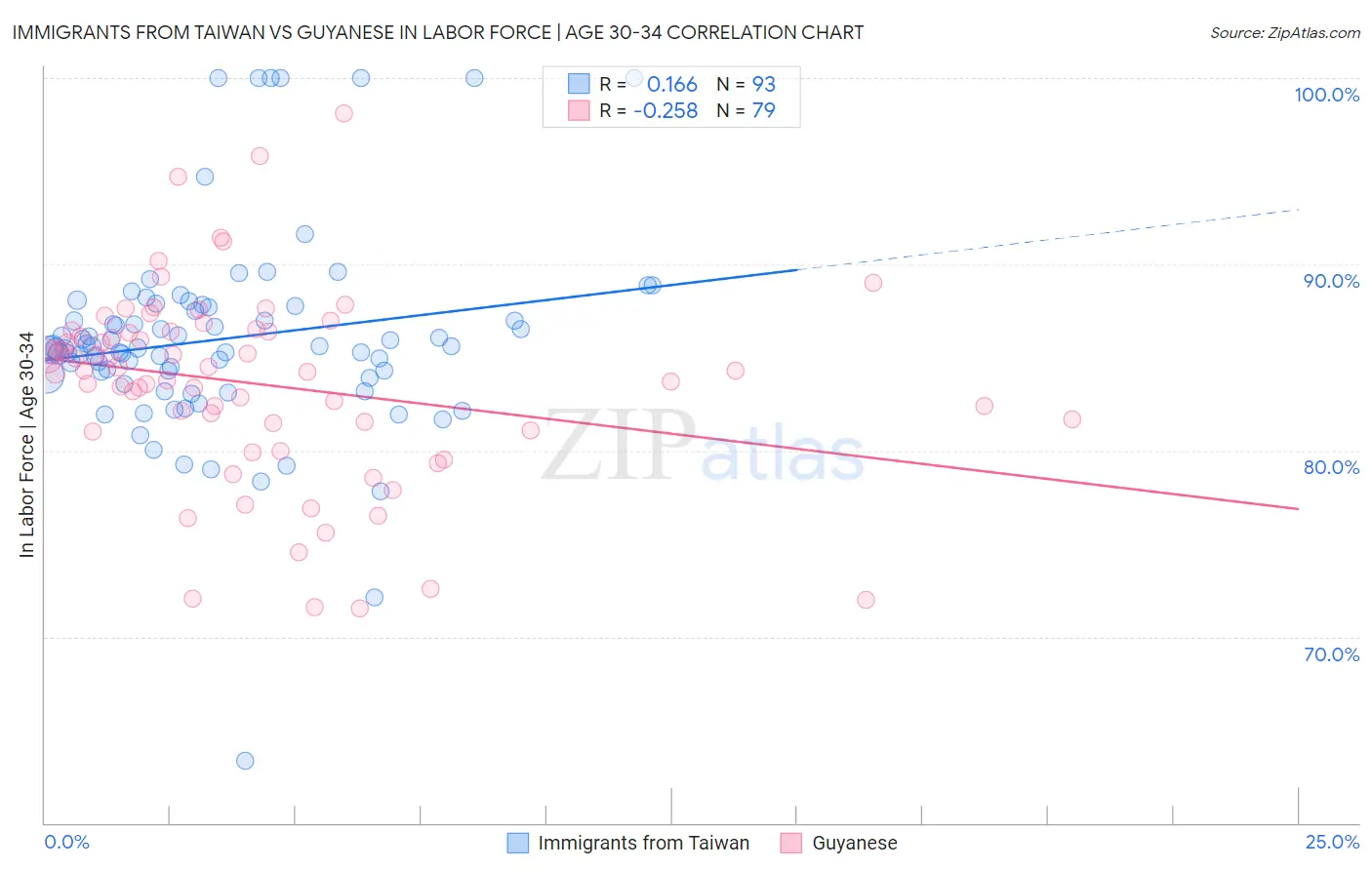 Immigrants from Taiwan vs Guyanese In Labor Force | Age 30-34
