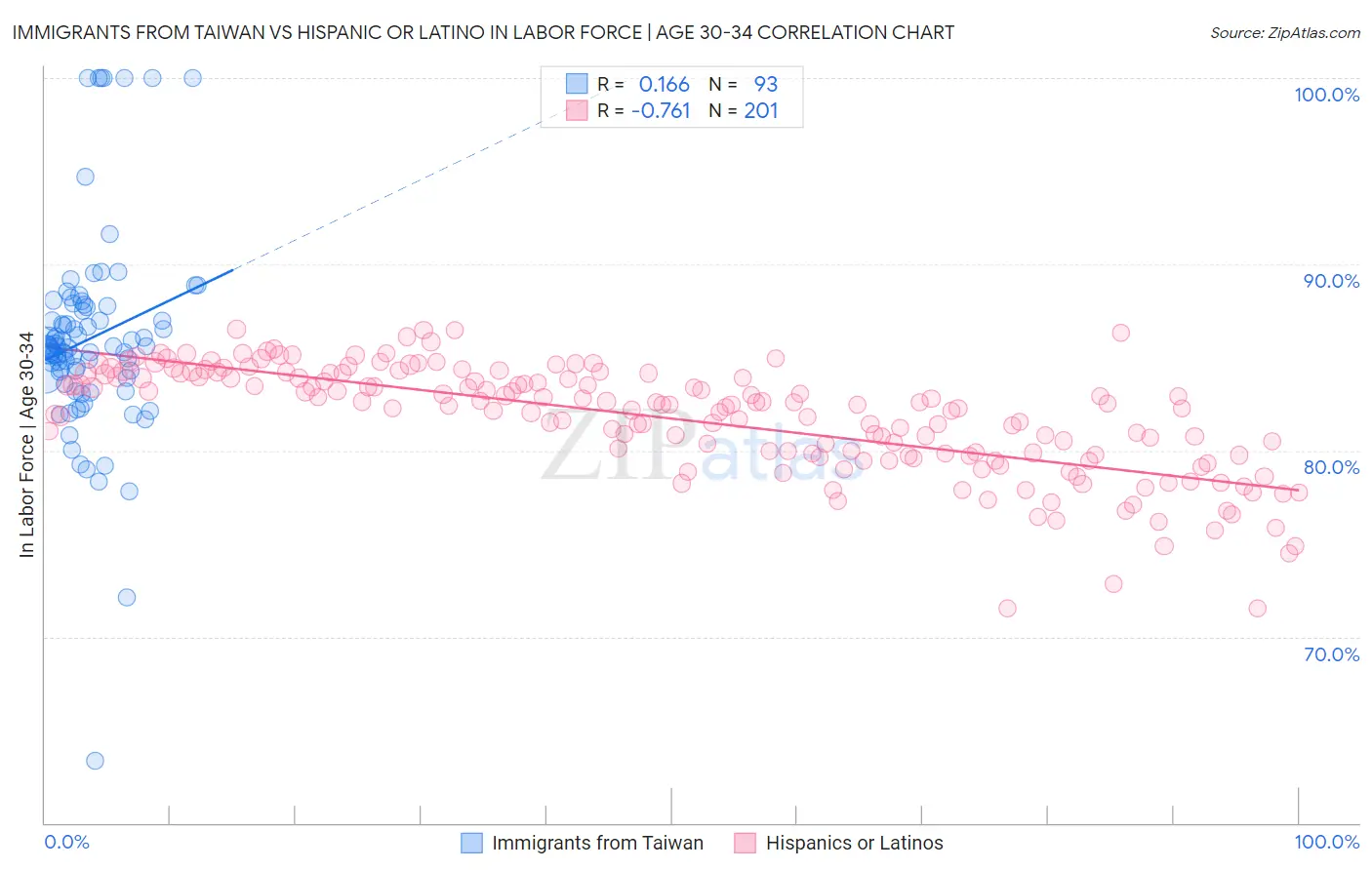 Immigrants from Taiwan vs Hispanic or Latino In Labor Force | Age 30-34