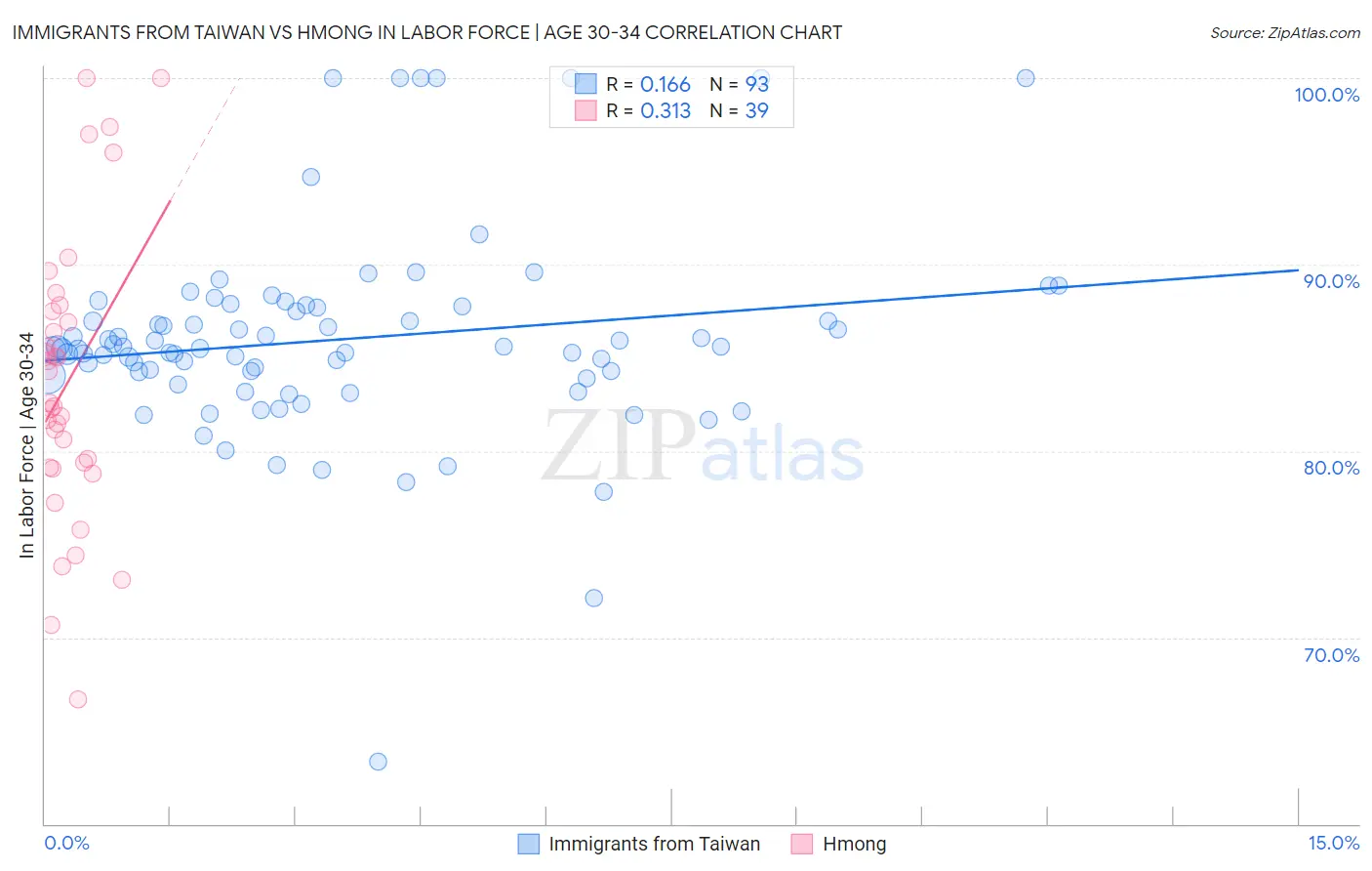 Immigrants from Taiwan vs Hmong In Labor Force | Age 30-34
