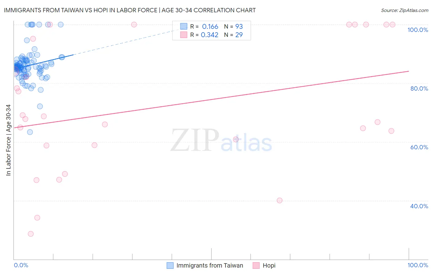Immigrants from Taiwan vs Hopi In Labor Force | Age 30-34