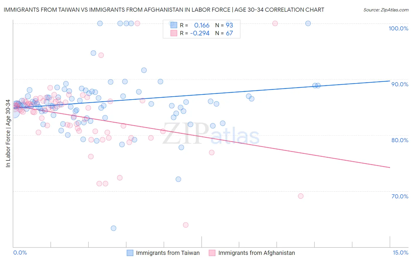 Immigrants from Taiwan vs Immigrants from Afghanistan In Labor Force | Age 30-34