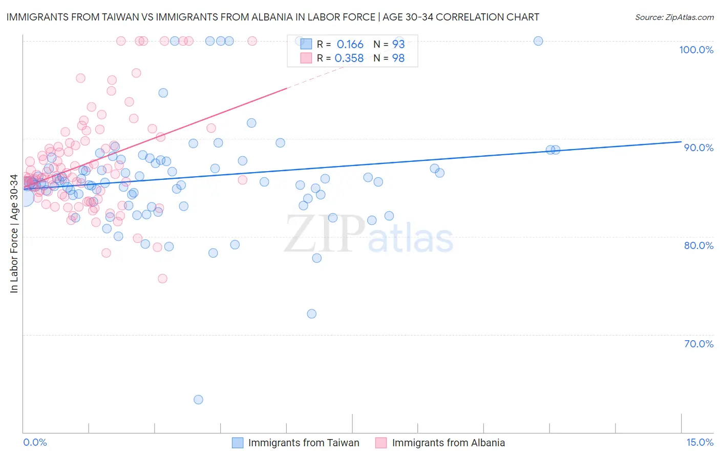 Immigrants from Taiwan vs Immigrants from Albania In Labor Force | Age 30-34