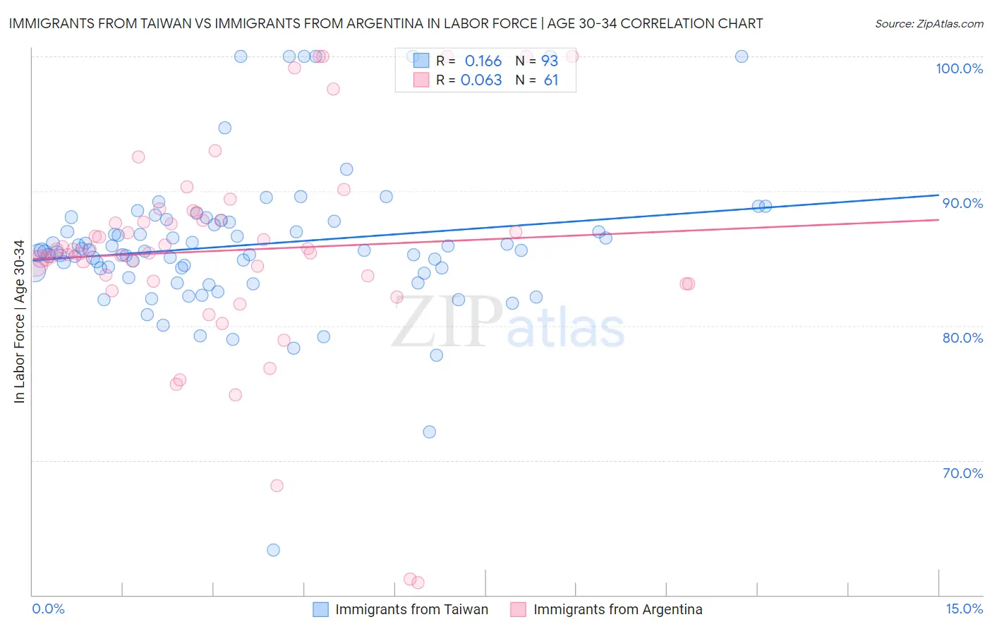 Immigrants from Taiwan vs Immigrants from Argentina In Labor Force | Age 30-34