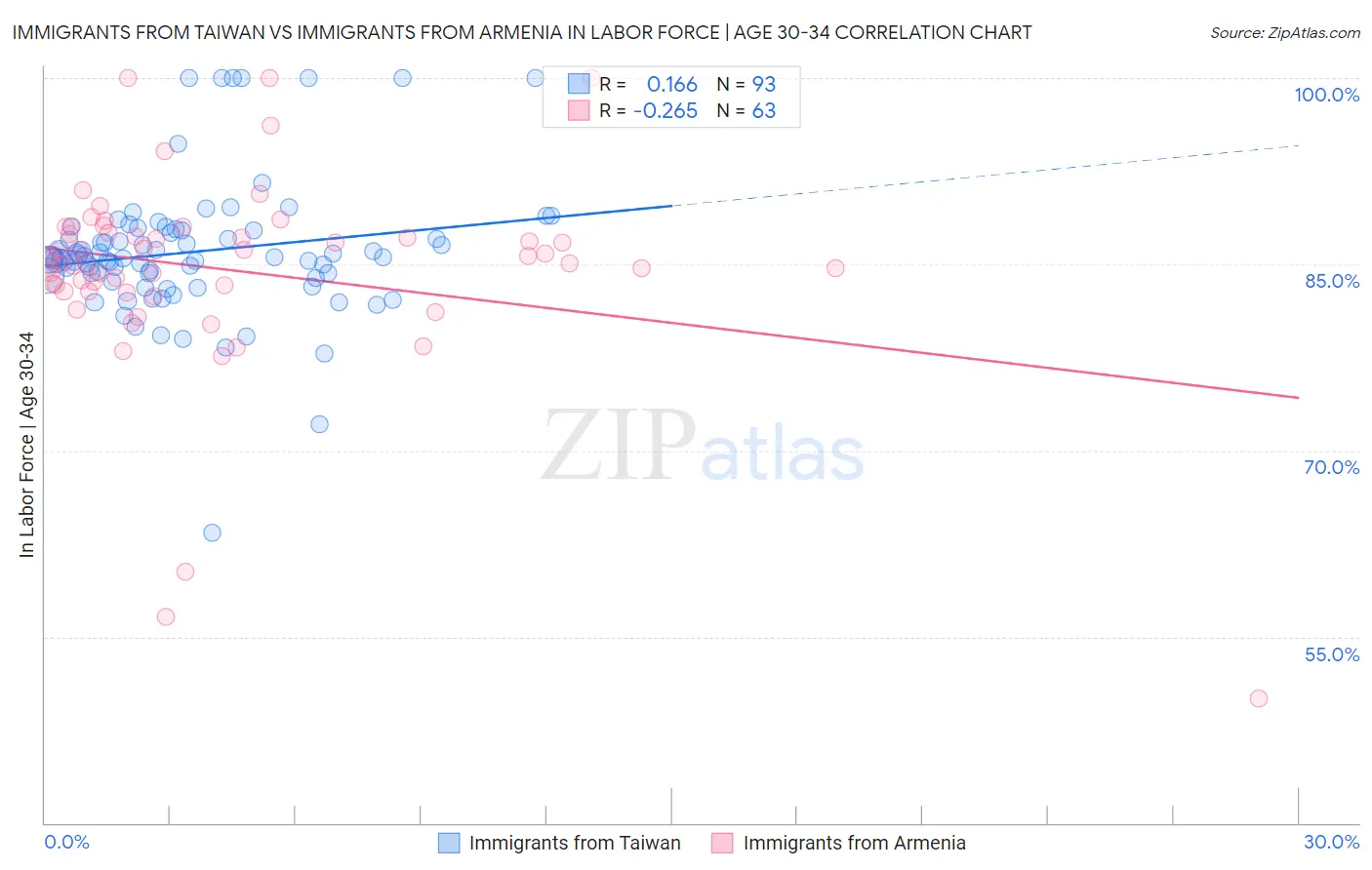 Immigrants from Taiwan vs Immigrants from Armenia In Labor Force | Age 30-34