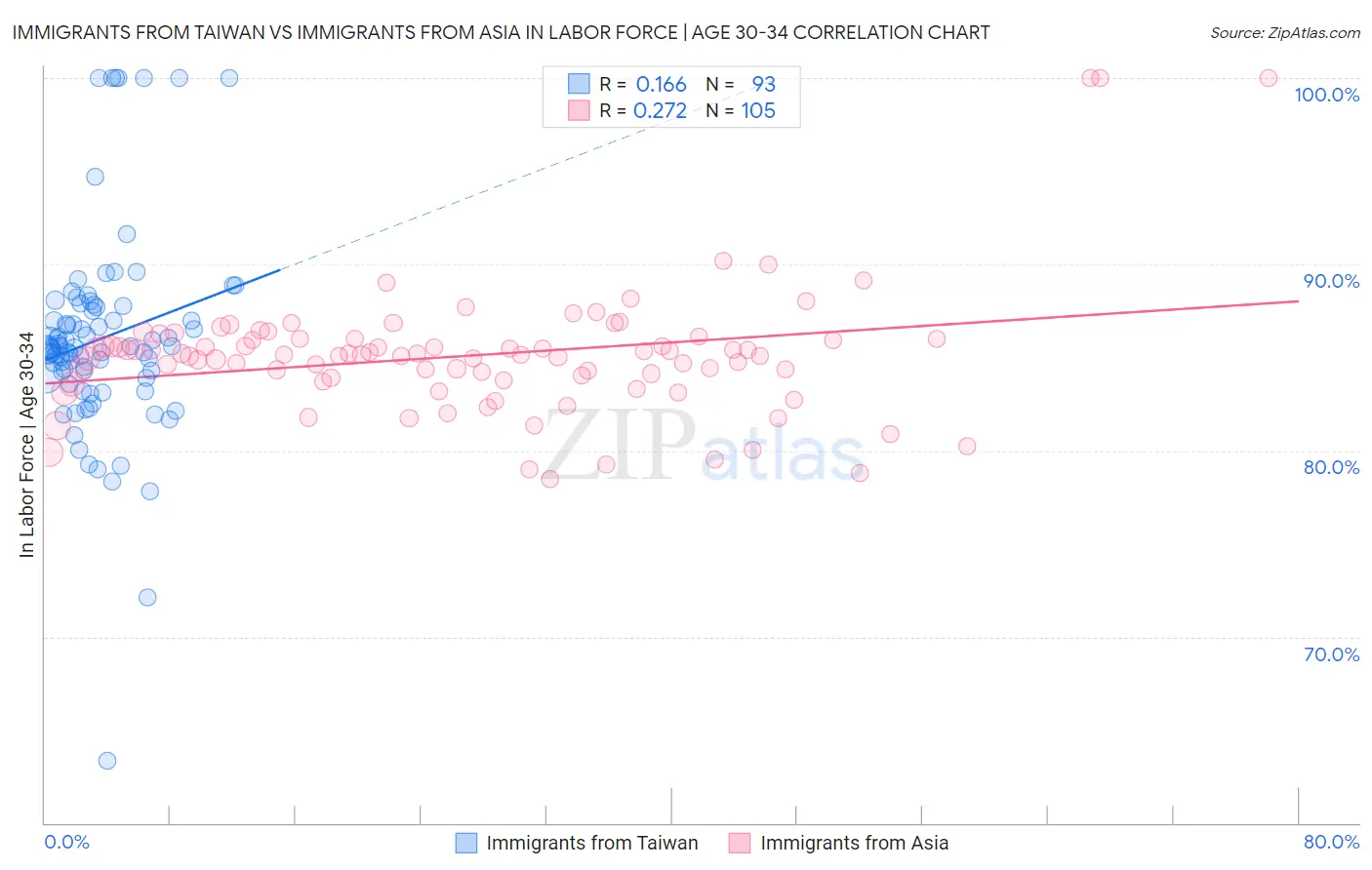 Immigrants from Taiwan vs Immigrants from Asia In Labor Force | Age 30-34