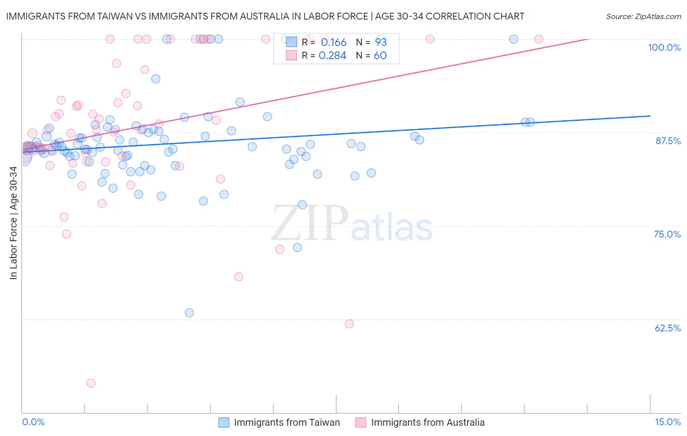 Immigrants from Taiwan vs Immigrants from Australia In Labor Force | Age 30-34