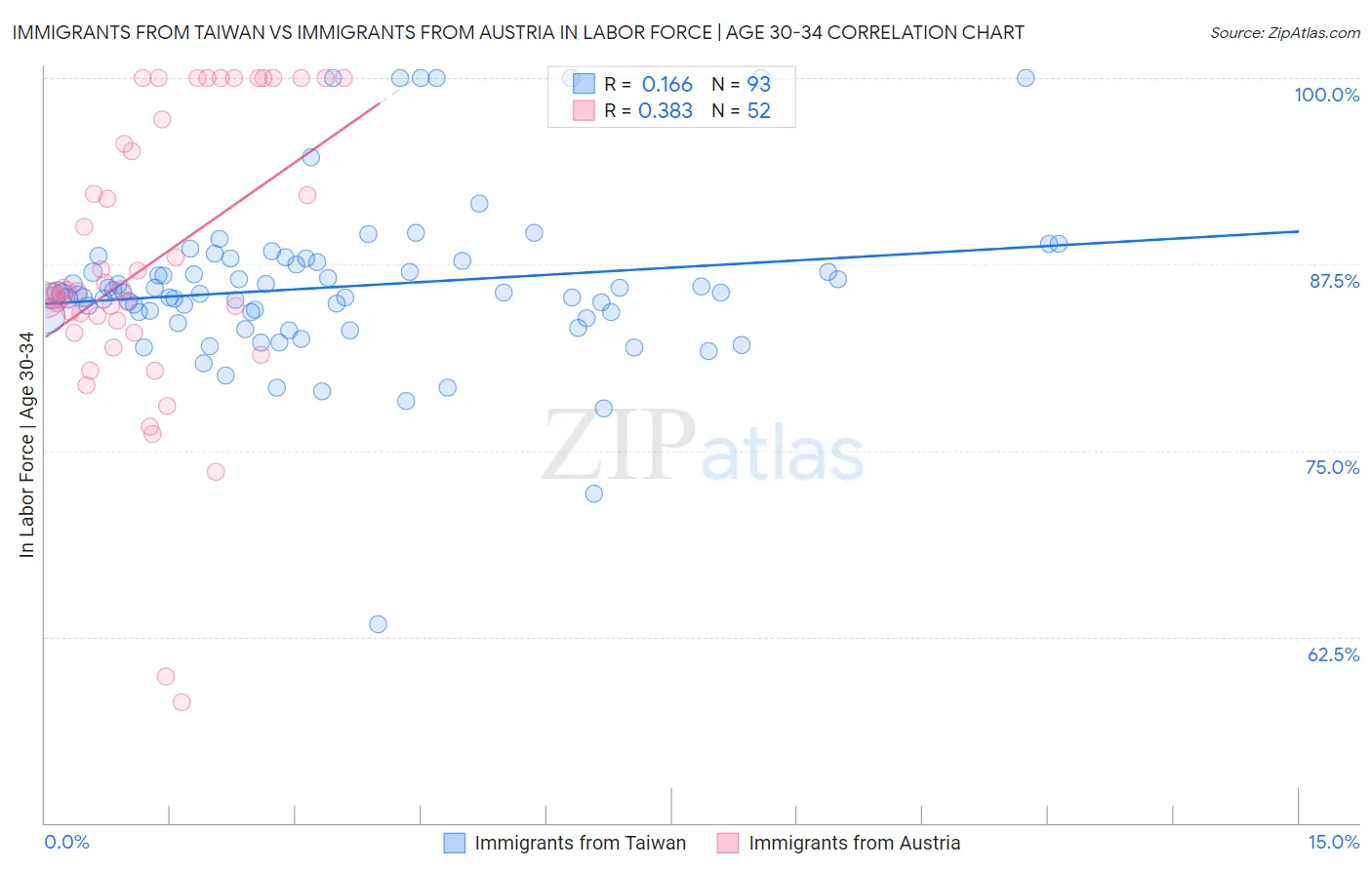 Immigrants from Taiwan vs Immigrants from Austria In Labor Force | Age 30-34