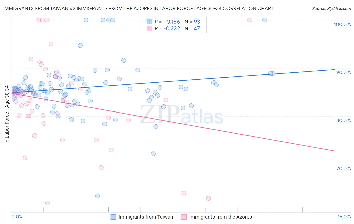 Immigrants from Taiwan vs Immigrants from the Azores In Labor Force | Age 30-34