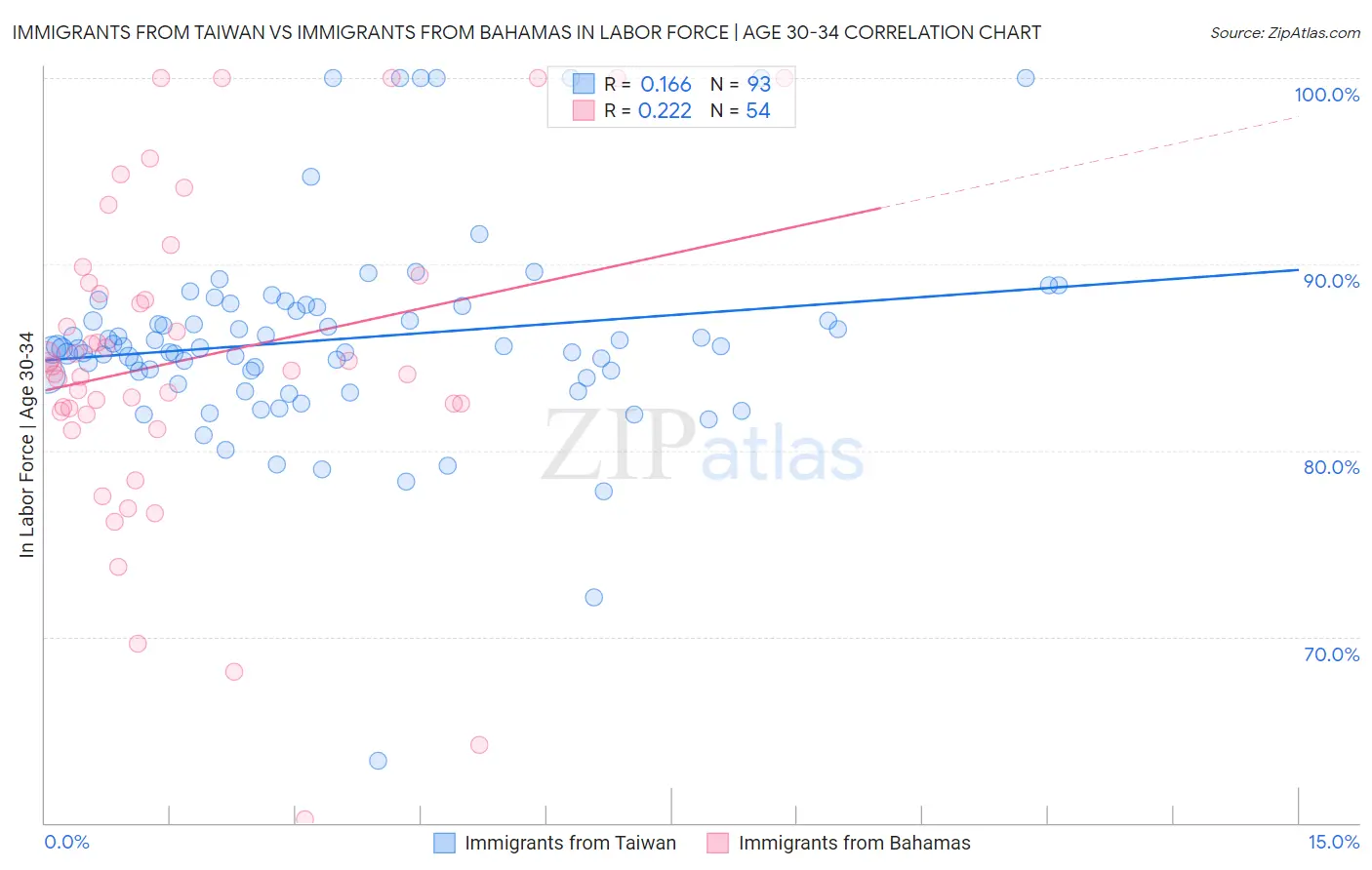 Immigrants from Taiwan vs Immigrants from Bahamas In Labor Force | Age 30-34