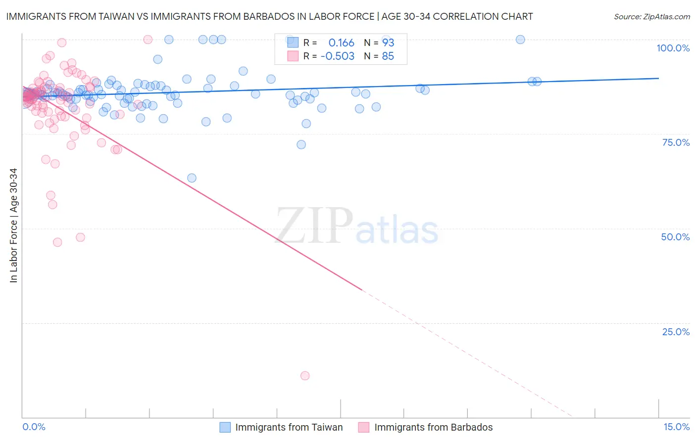 Immigrants from Taiwan vs Immigrants from Barbados In Labor Force | Age 30-34