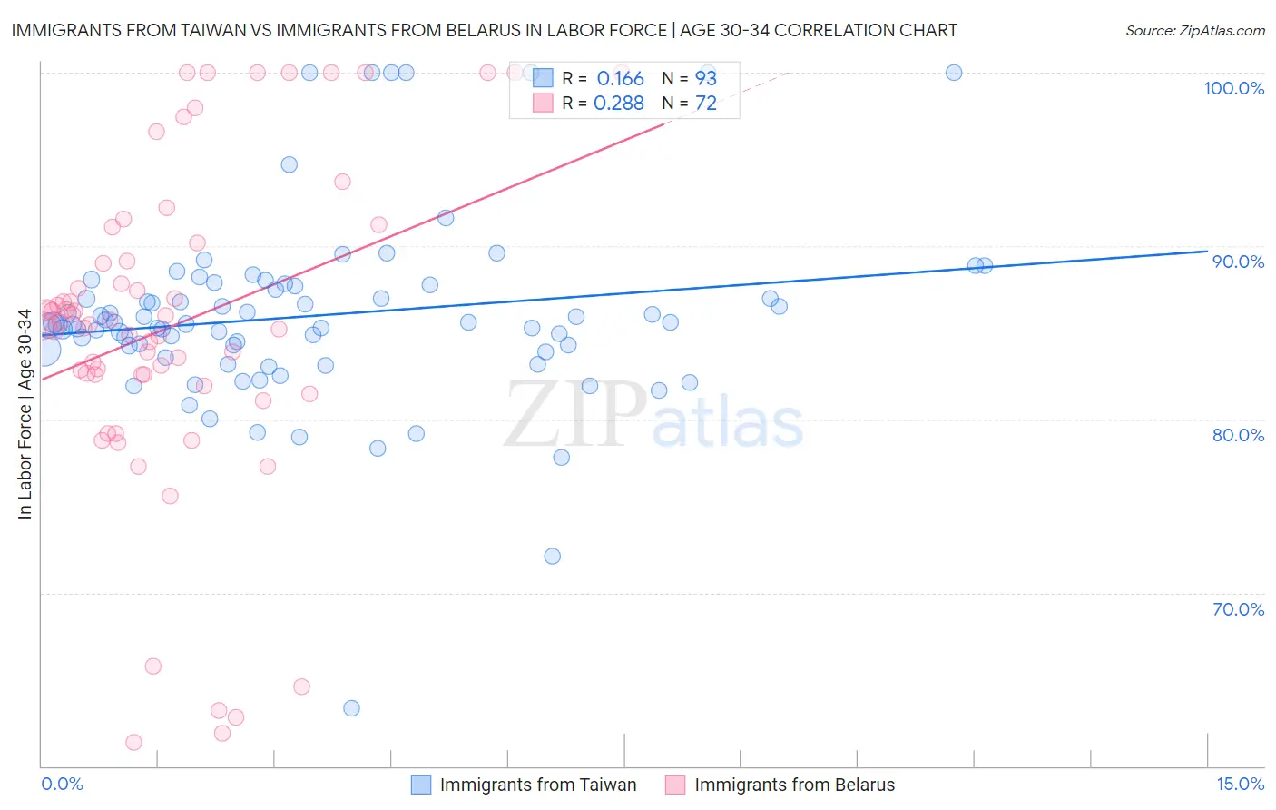 Immigrants from Taiwan vs Immigrants from Belarus In Labor Force | Age 30-34