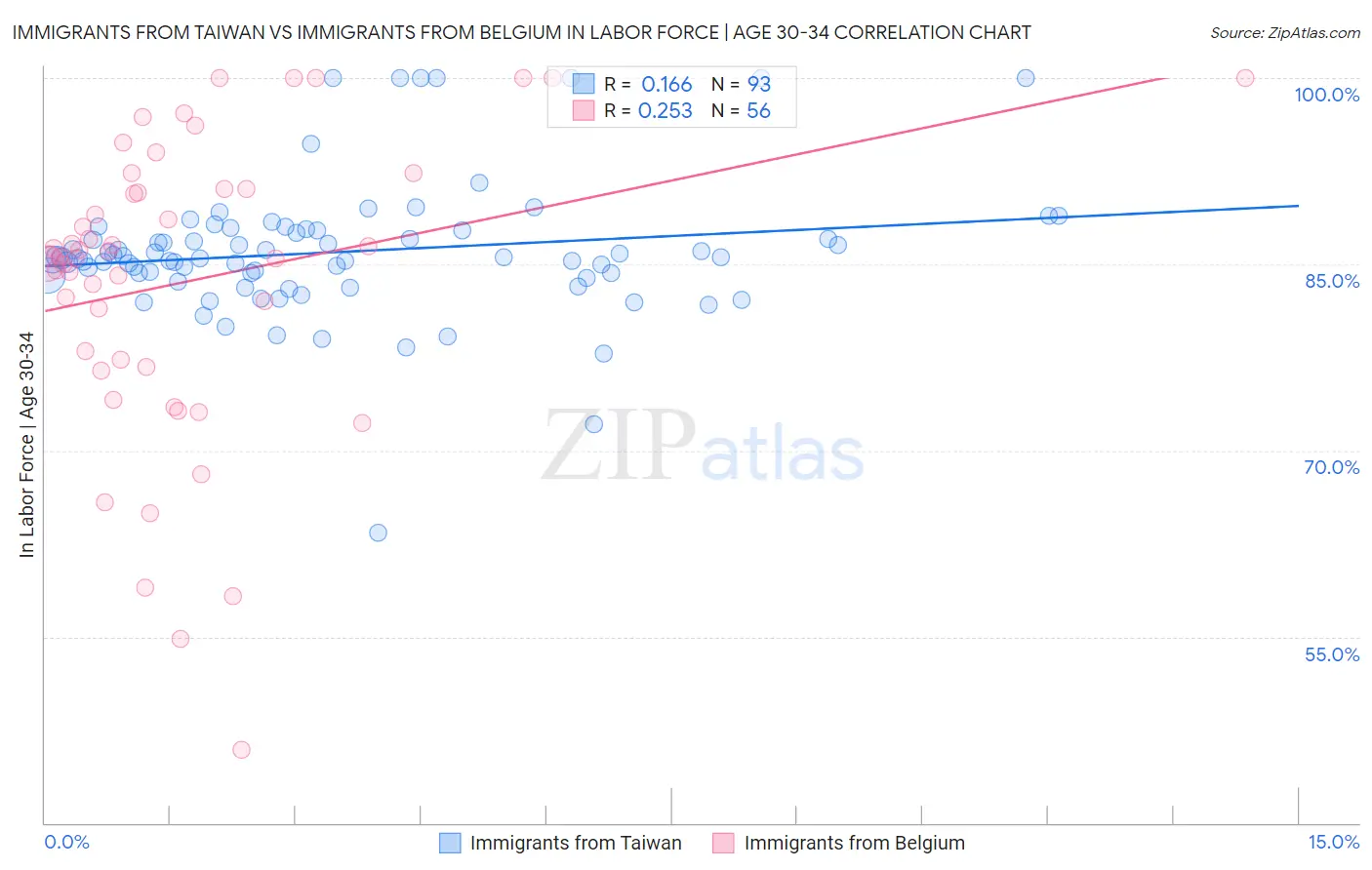 Immigrants from Taiwan vs Immigrants from Belgium In Labor Force | Age 30-34