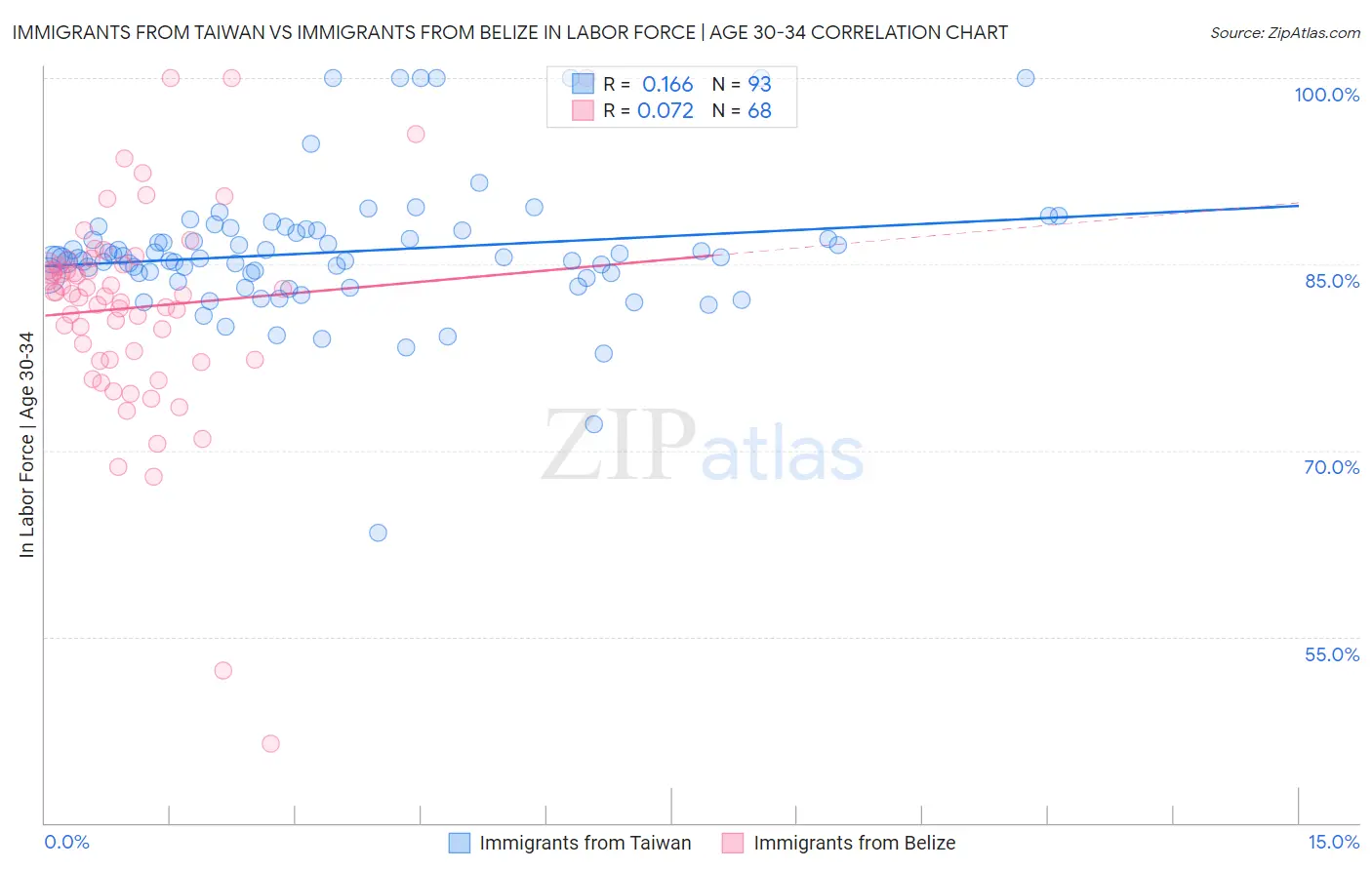 Immigrants from Taiwan vs Immigrants from Belize In Labor Force | Age 30-34