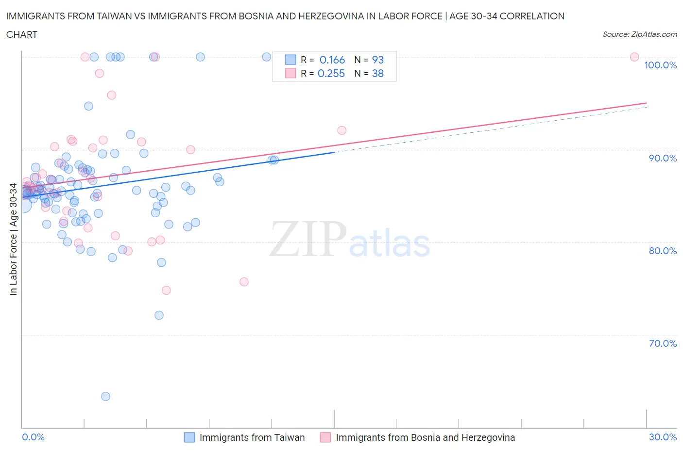 Immigrants from Taiwan vs Immigrants from Bosnia and Herzegovina In Labor Force | Age 30-34