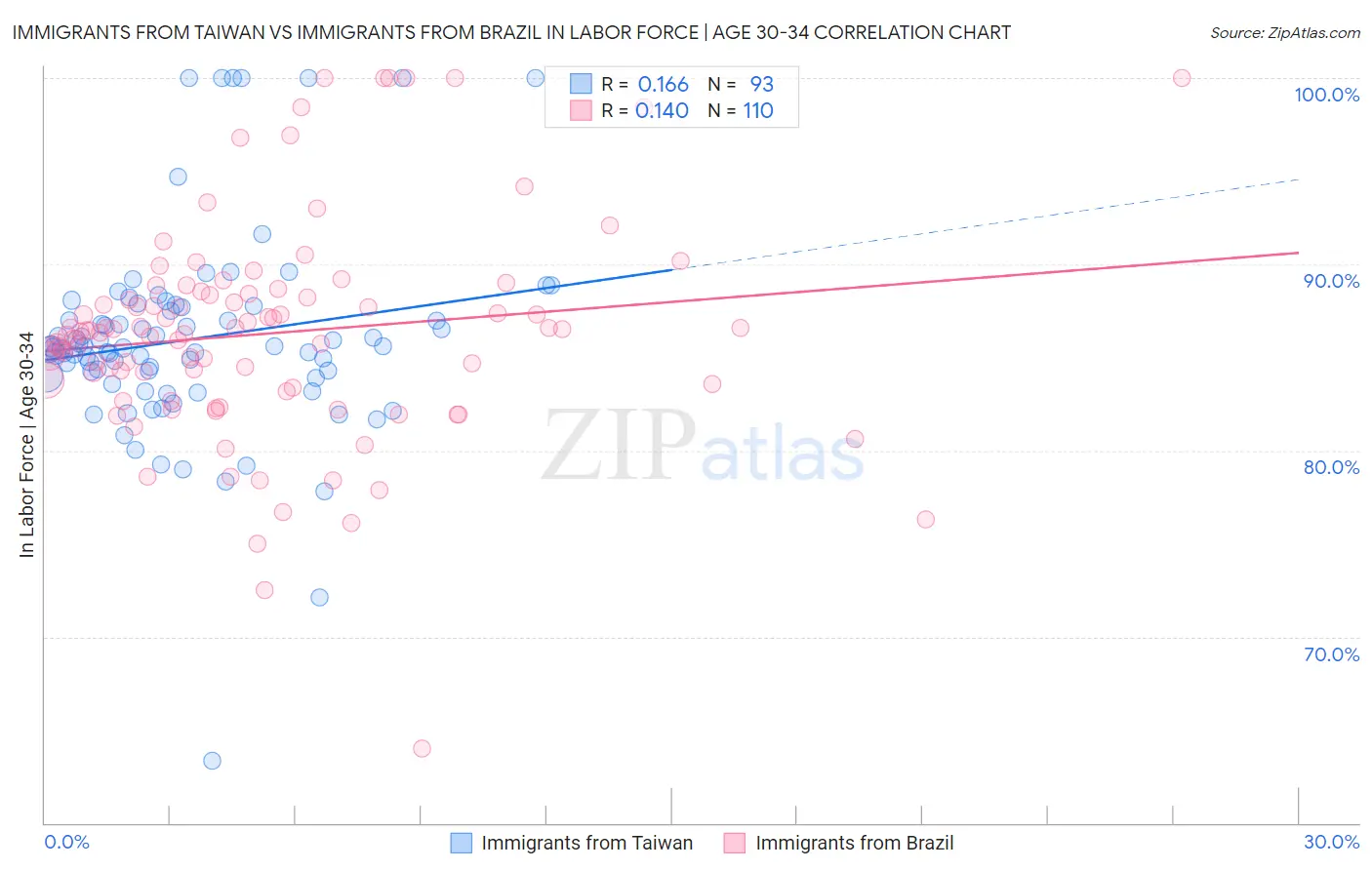 Immigrants from Taiwan vs Immigrants from Brazil In Labor Force | Age 30-34
