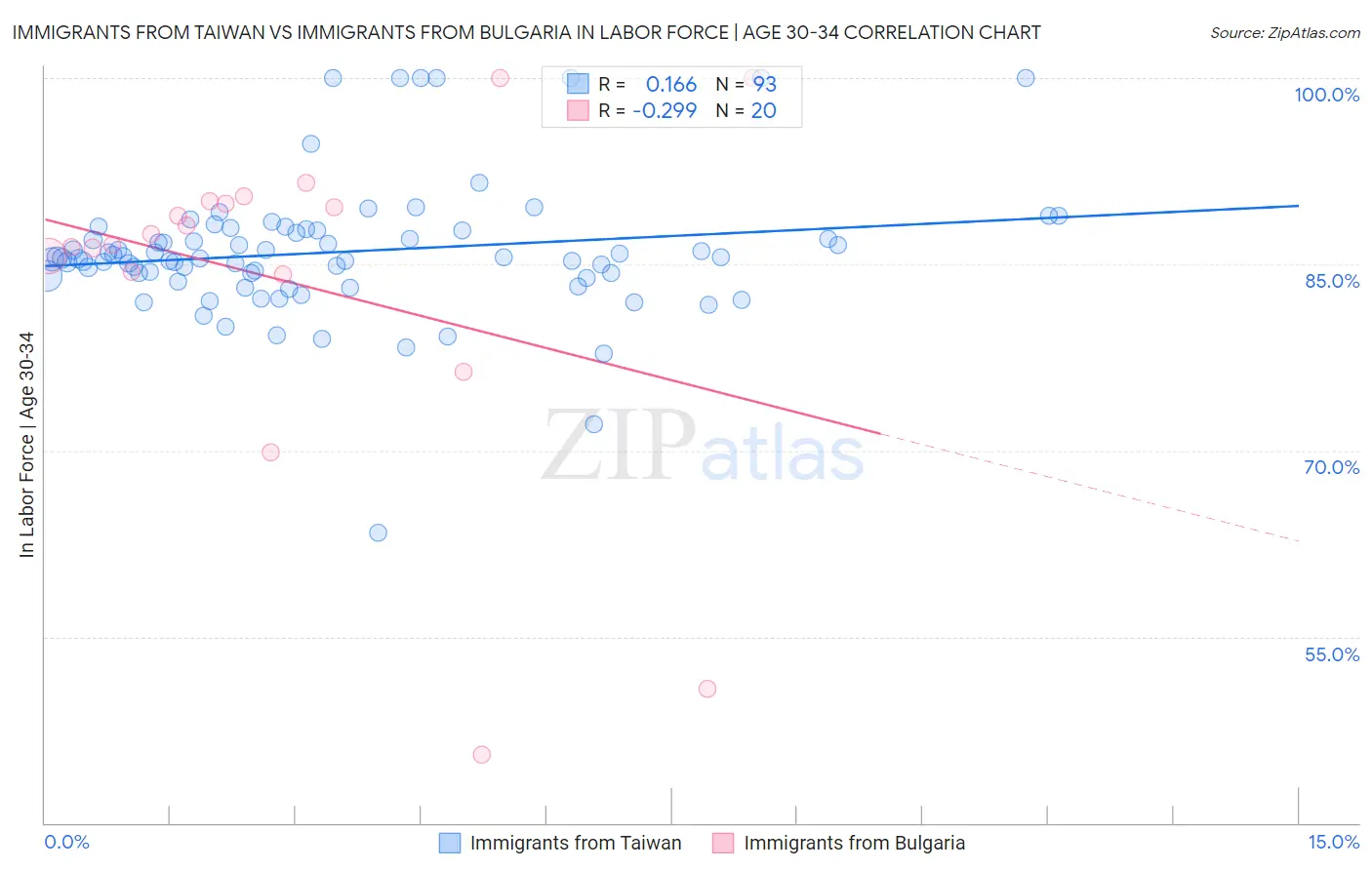 Immigrants from Taiwan vs Immigrants from Bulgaria In Labor Force | Age 30-34