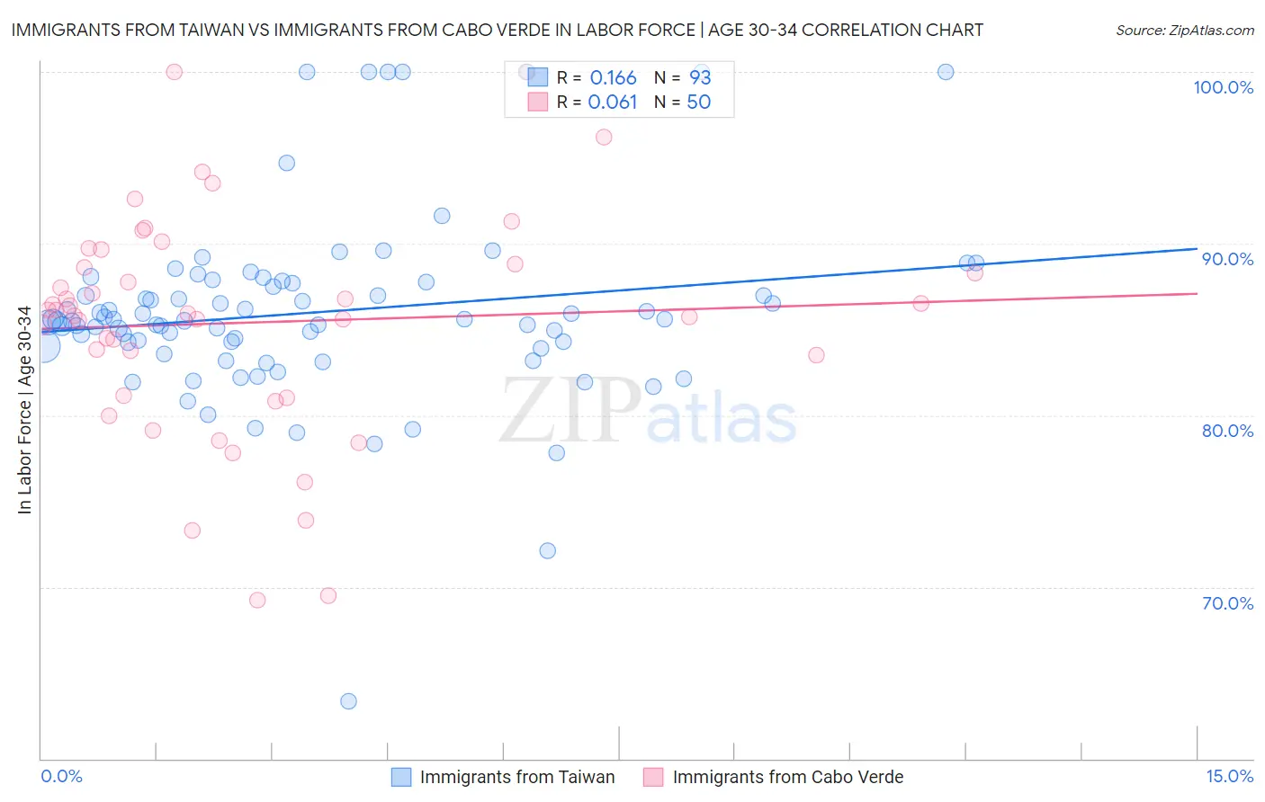 Immigrants from Taiwan vs Immigrants from Cabo Verde In Labor Force | Age 30-34