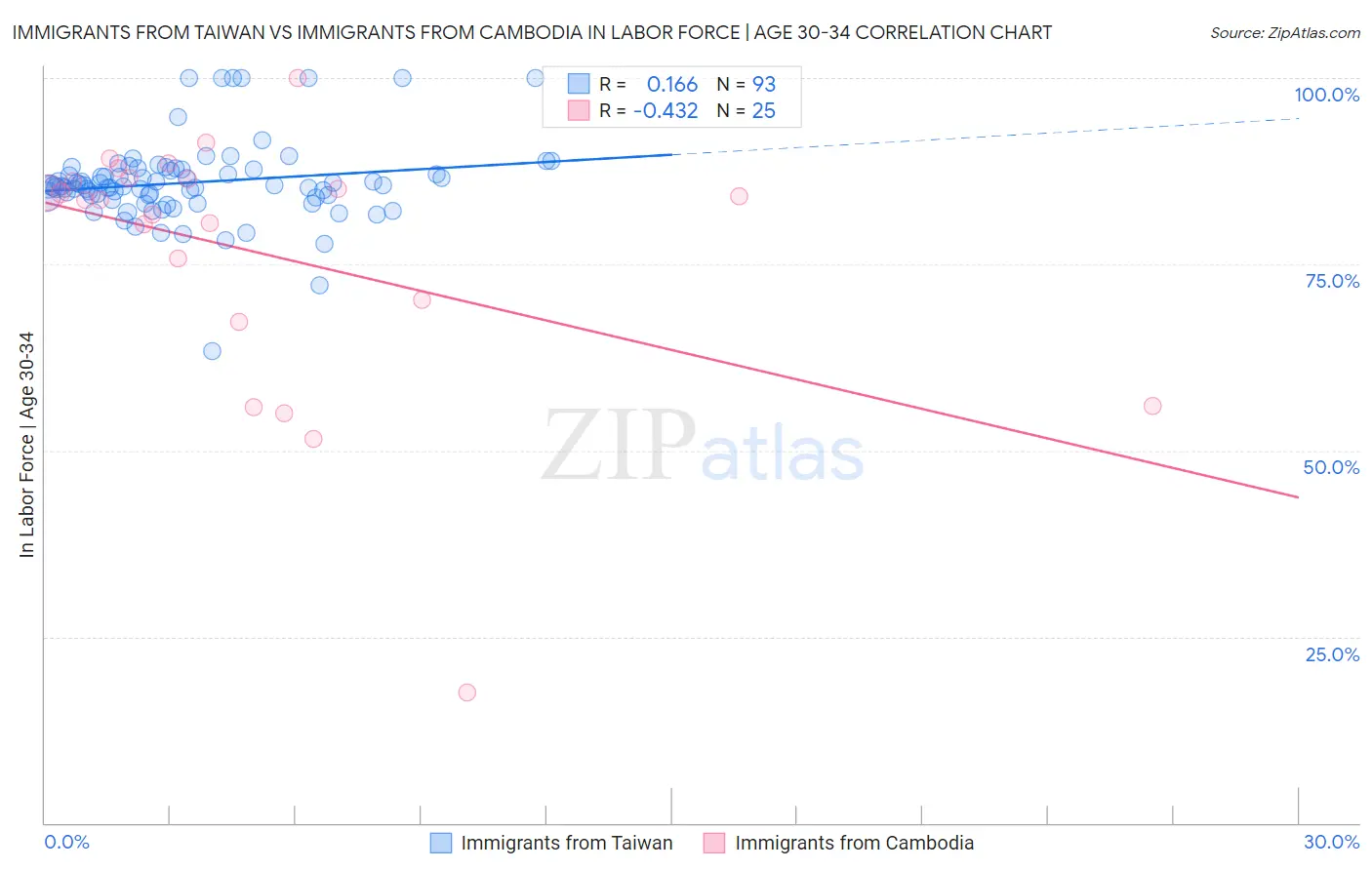 Immigrants from Taiwan vs Immigrants from Cambodia In Labor Force | Age 30-34