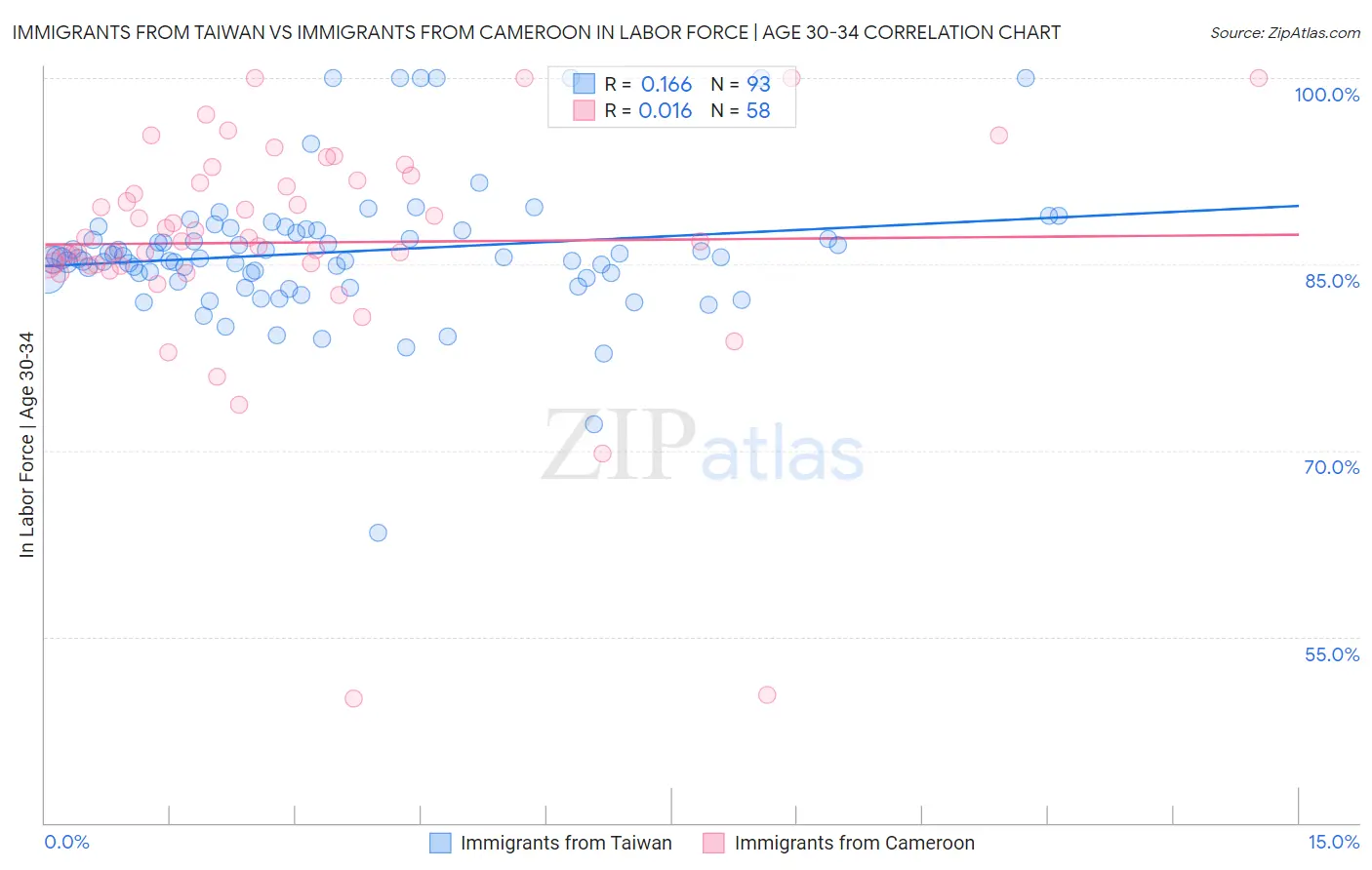 Immigrants from Taiwan vs Immigrants from Cameroon In Labor Force | Age 30-34