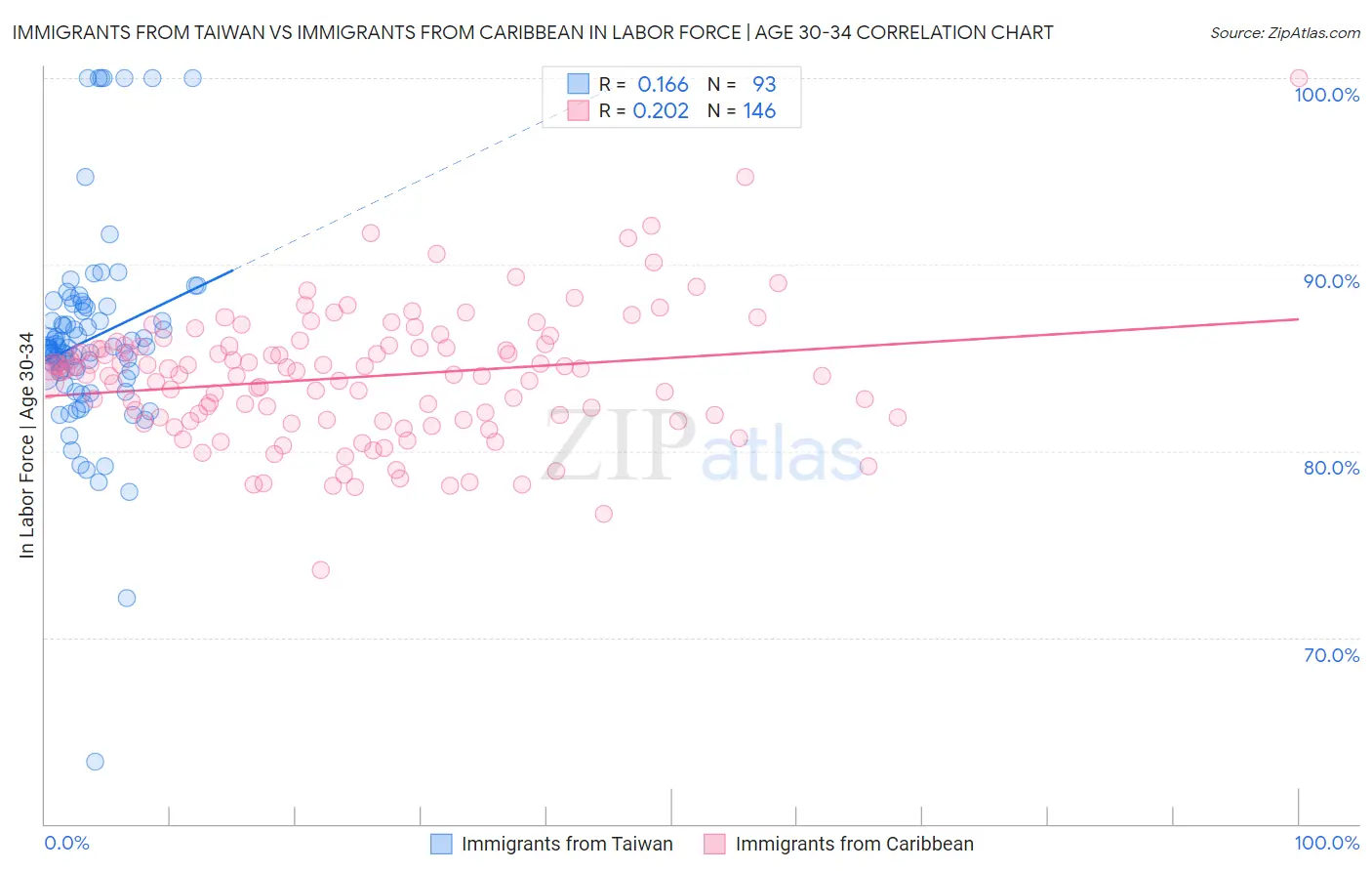 Immigrants from Taiwan vs Immigrants from Caribbean In Labor Force | Age 30-34