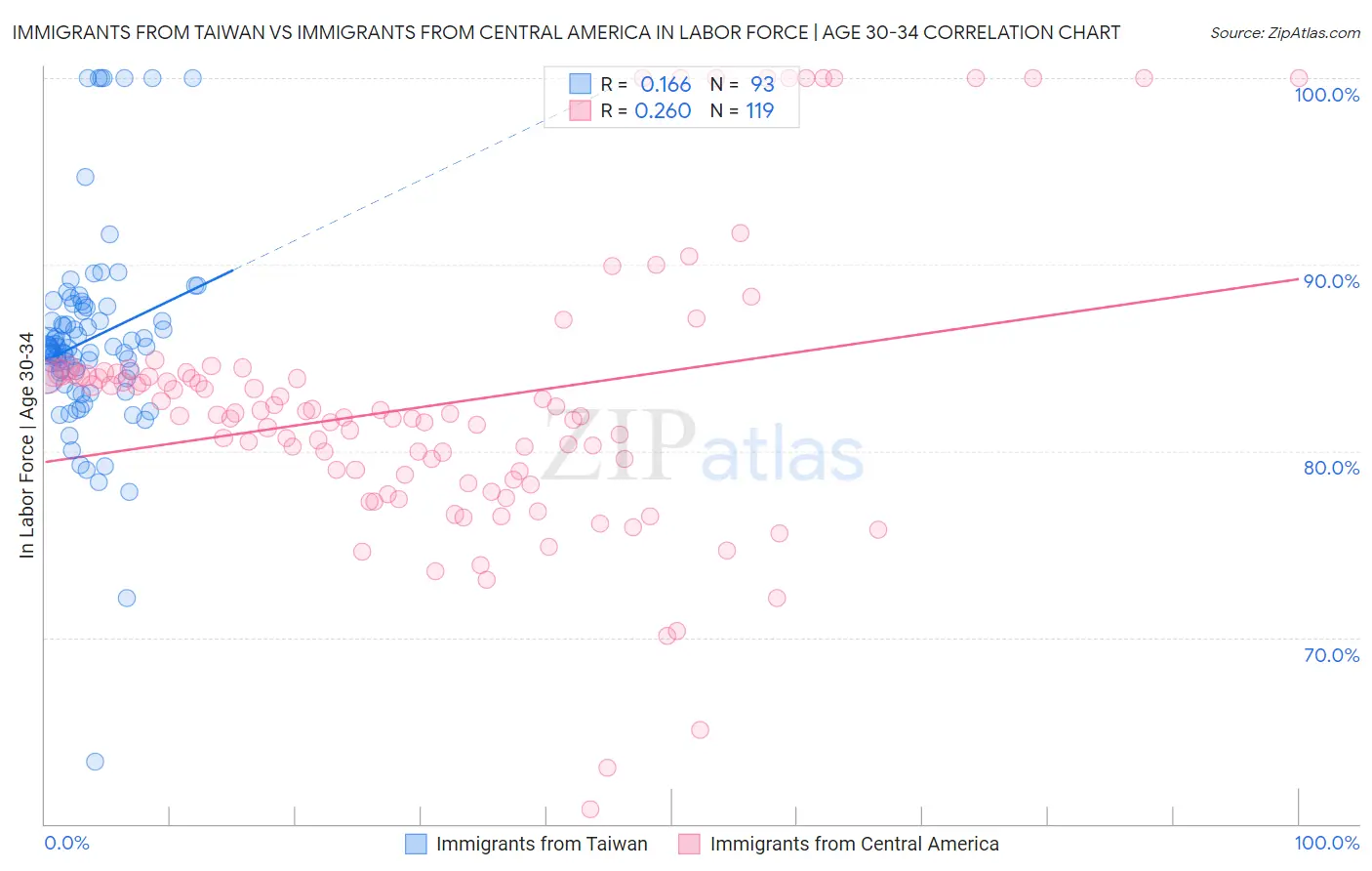 Immigrants from Taiwan vs Immigrants from Central America In Labor Force | Age 30-34