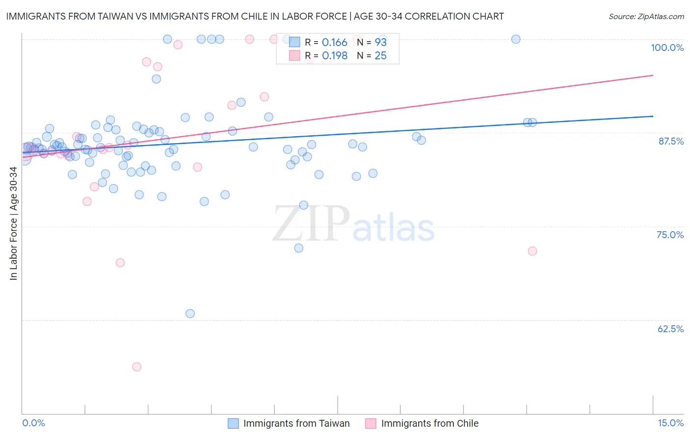 Immigrants from Taiwan vs Immigrants from Chile In Labor Force | Age 30-34