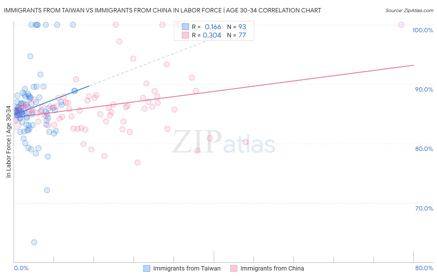 Immigrants from Taiwan vs Immigrants from China In Labor Force | Age 30-34