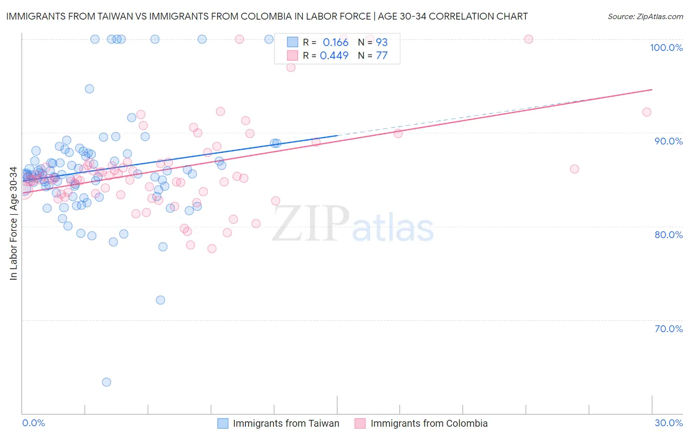 Immigrants from Taiwan vs Immigrants from Colombia In Labor Force | Age 30-34