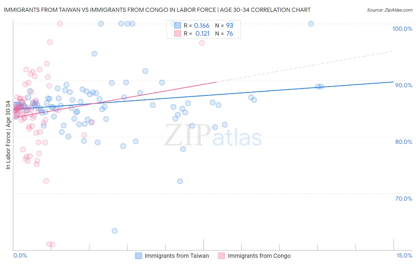 Immigrants from Taiwan vs Immigrants from Congo In Labor Force | Age 30-34