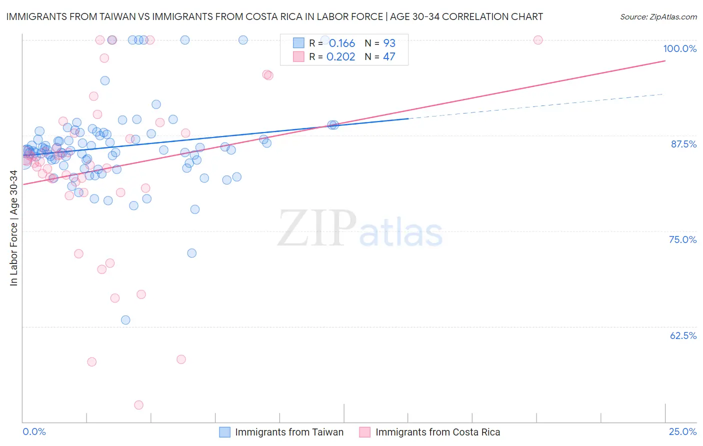 Immigrants from Taiwan vs Immigrants from Costa Rica In Labor Force | Age 30-34