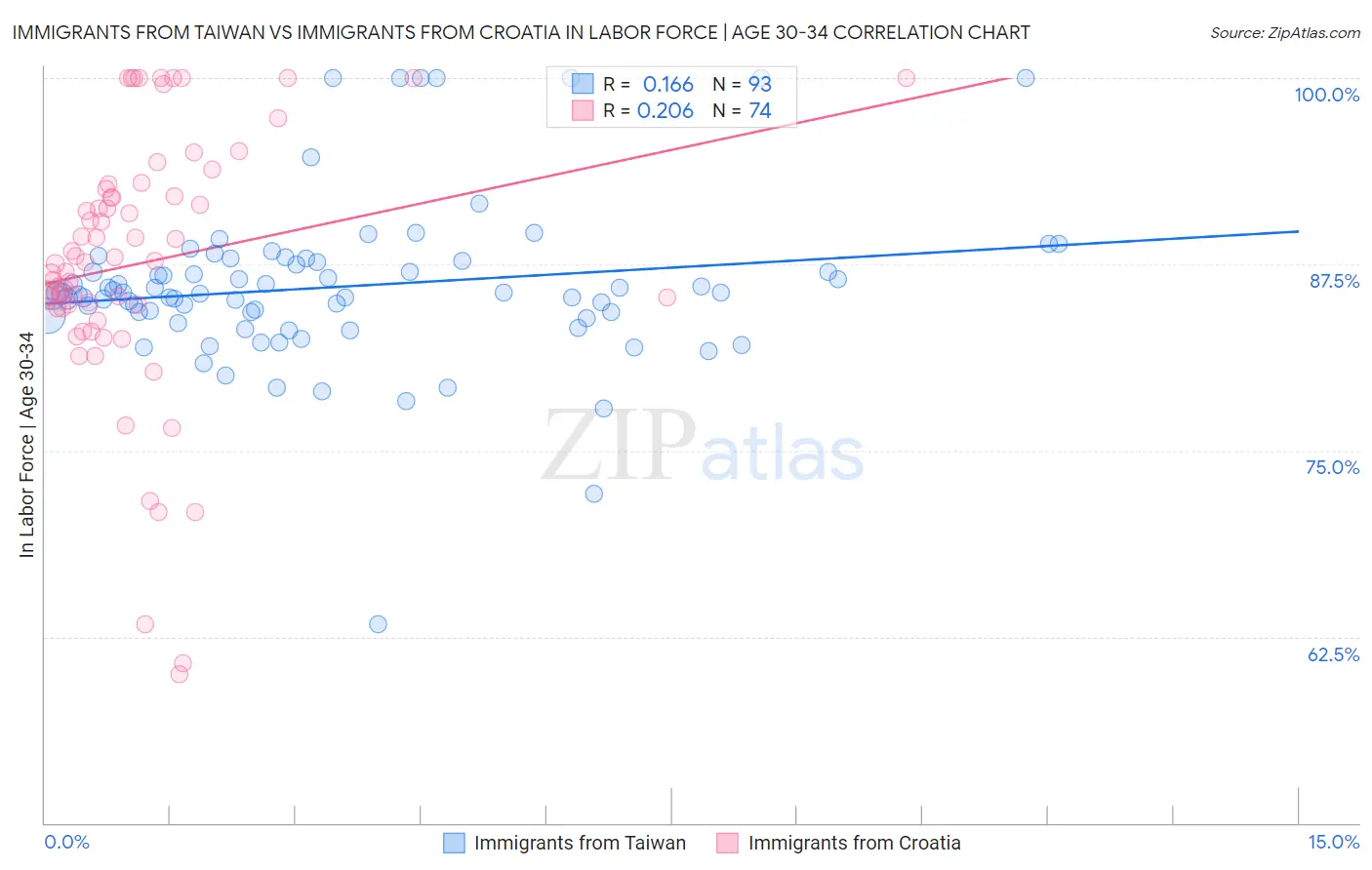 Immigrants from Taiwan vs Immigrants from Croatia In Labor Force | Age 30-34