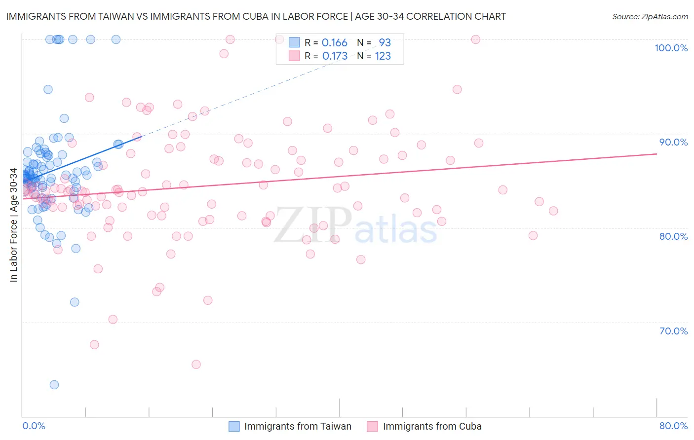 Immigrants from Taiwan vs Immigrants from Cuba In Labor Force | Age 30-34