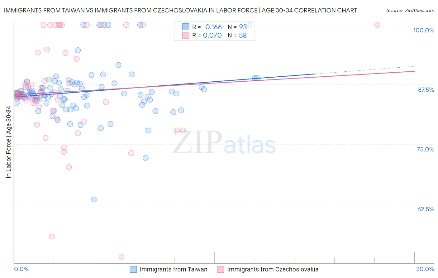 Immigrants from Taiwan vs Immigrants from Czechoslovakia In Labor Force | Age 30-34
